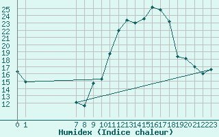 Courbe de l'humidex pour La Chapelle-Aubareil (24)