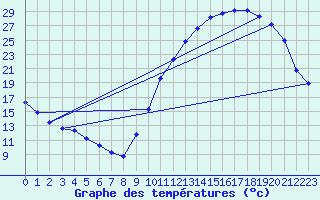 Courbe de tempratures pour La Poblachuela (Esp)