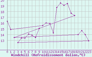 Courbe du refroidissement olien pour Bourges (18)