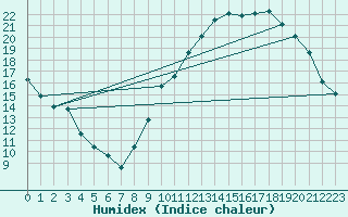 Courbe de l'humidex pour Millau (12)