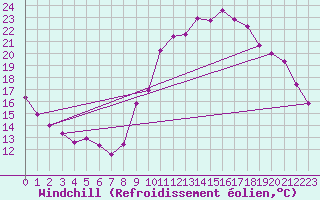 Courbe du refroidissement olien pour La Rochelle - Aerodrome (17)