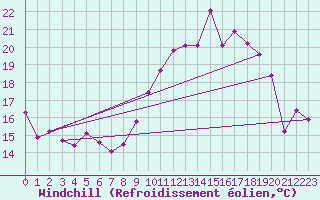 Courbe du refroidissement olien pour Donnemarie-Dontilly (77)