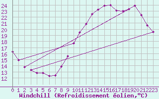 Courbe du refroidissement olien pour Roissy (95)