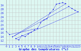 Courbe de tempratures pour Beaucroissant (38)