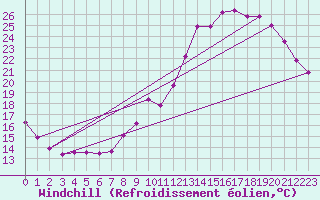 Courbe du refroidissement olien pour Montret (71)