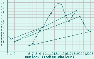 Courbe de l'humidex pour Variscourt (02)