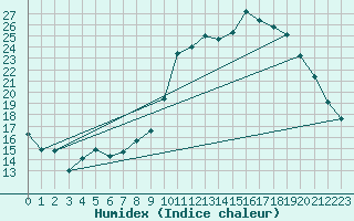Courbe de l'humidex pour Prmery (58)