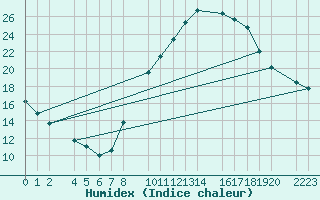 Courbe de l'humidex pour Santa Elena