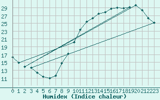 Courbe de l'humidex pour Brive-Laroche (19)