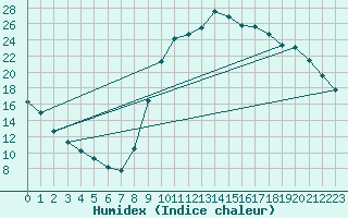 Courbe de l'humidex pour Lamballe (22)