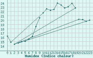 Courbe de l'humidex pour Wattisham