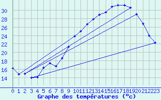 Courbe de tempratures pour Cambrai / Epinoy (62)