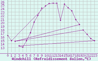 Courbe du refroidissement olien pour Rostock-Warnemuende
