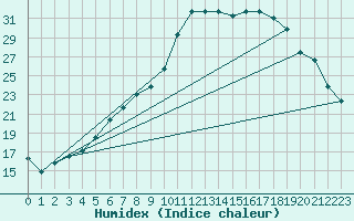 Courbe de l'humidex pour Oschatz