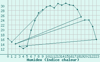 Courbe de l'humidex pour Steinau, Kr. Cuxhave