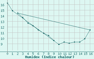 Courbe de l'humidex pour Warfield Rcs