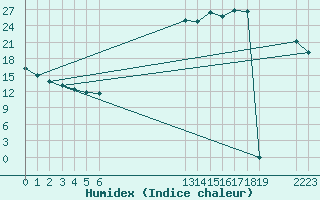 Courbe de l'humidex pour Grandfresnoy (60)