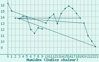 Courbe de l'humidex pour Elsenborn (Be)