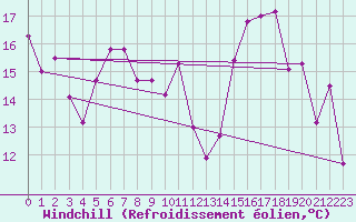 Courbe du refroidissement olien pour Bouveret