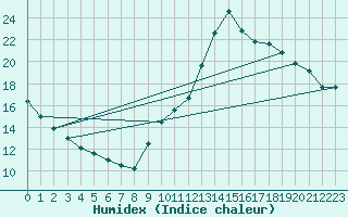 Courbe de l'humidex pour Millau (12)