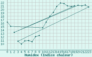 Courbe de l'humidex pour Izegem (Be)