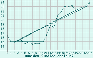 Courbe de l'humidex pour Ste (34)