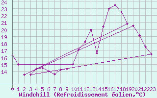 Courbe du refroidissement olien pour Bourges (18)