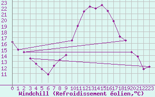 Courbe du refroidissement olien pour Zaragoza-Valdespartera