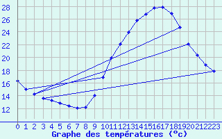 Courbe de tempratures pour Avord (18)