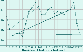 Courbe de l'humidex pour Cap Corse (2B)