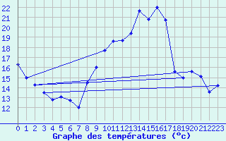 Courbe de tempratures pour Muret (31)