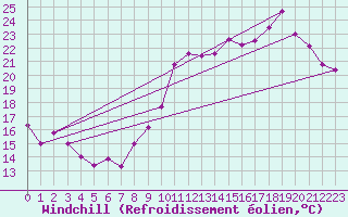 Courbe du refroidissement olien pour Le Havre - Octeville (76)