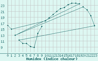 Courbe de l'humidex pour Auffargis (78)