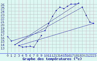 Courbe de tempratures pour Cambrai / Epinoy (62)