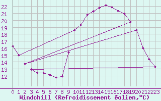 Courbe du refroidissement olien pour Saint-Philbert-sur-Risle (27)