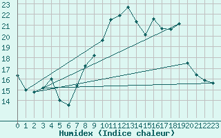 Courbe de l'humidex pour Lanvoc (29)