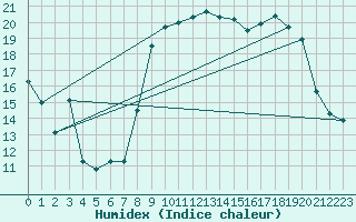 Courbe de l'humidex pour Calvi (2B)