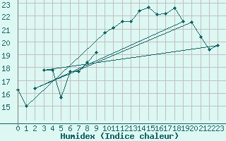 Courbe de l'humidex pour Dinard (35)