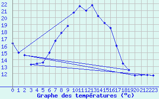 Courbe de tempratures pour Oehringen