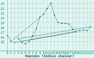 Courbe de l'humidex pour Cap Mele (It)