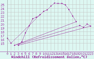 Courbe du refroidissement olien pour Cotnari