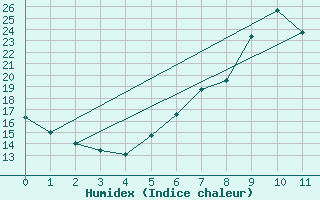 Courbe de l'humidex pour Mhleberg