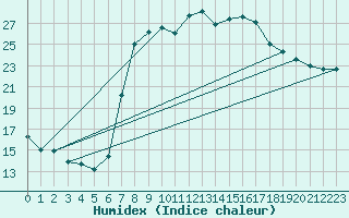 Courbe de l'humidex pour Pinoso