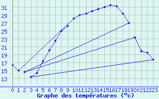 Courbe de tempratures pour Ell Aws