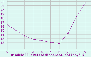 Courbe du refroidissement olien pour Ciudad Real