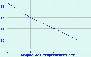 Courbe de tempratures pour Marknesse Aws