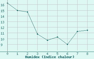 Courbe de l'humidex pour Silstrup