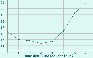 Courbe de l'humidex pour Leibnitz