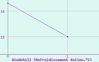 Courbe du refroidissement olien pour Sines / Montes Chaos