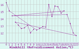 Courbe du refroidissement olien pour Landser (68)